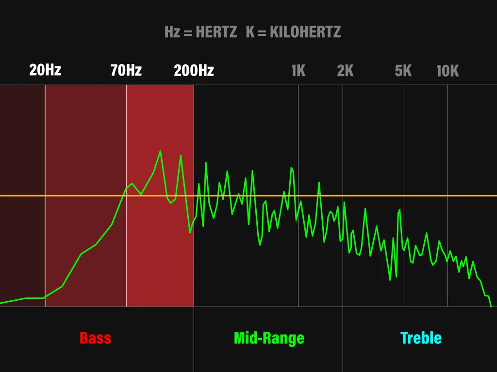 Bass Frequency Spectrum